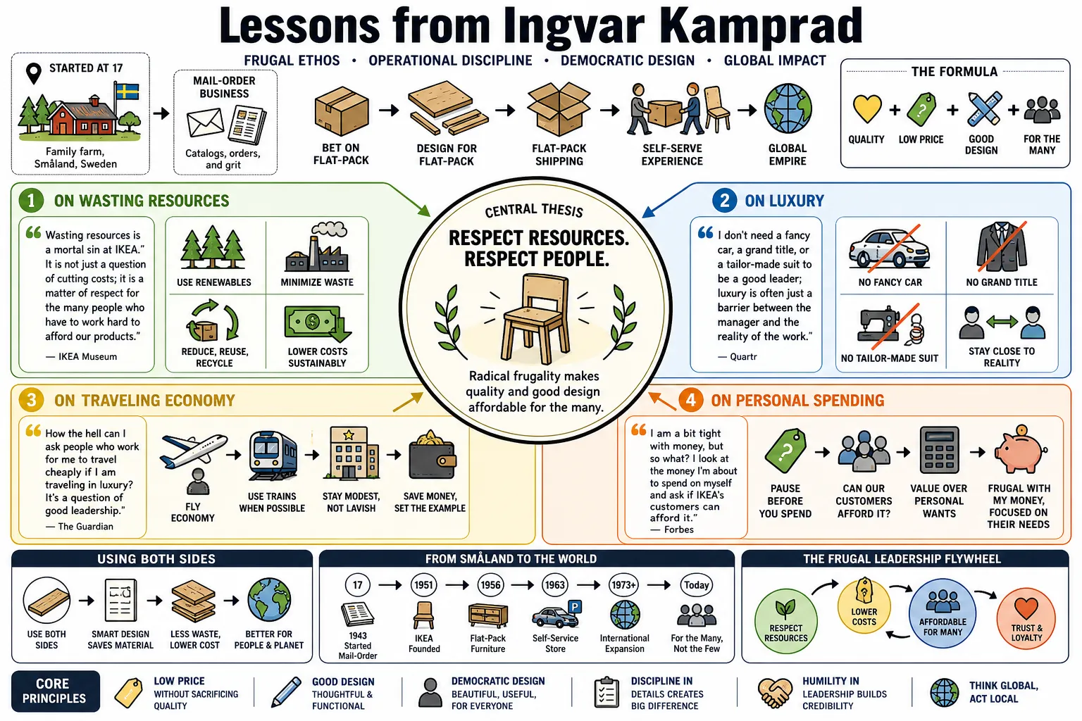 Visual summary of operating lessons from Ingvar Kamprad.