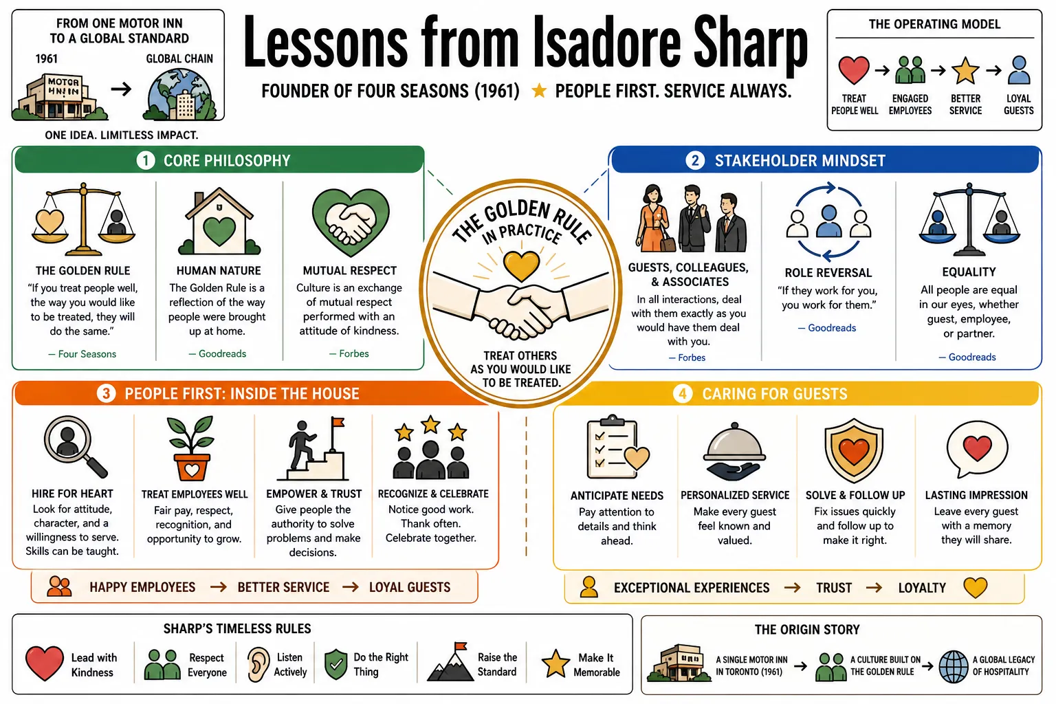Visual summary of operating lessons from Isadore Sharp.