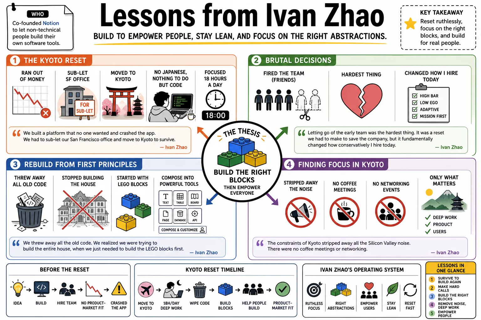 Visual summary of operating lessons from Ivan Zhao.