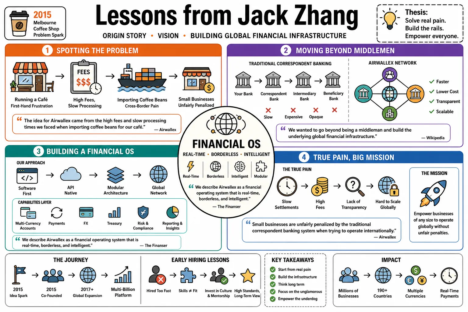Visual summary of operating lessons from Jack Zhang.