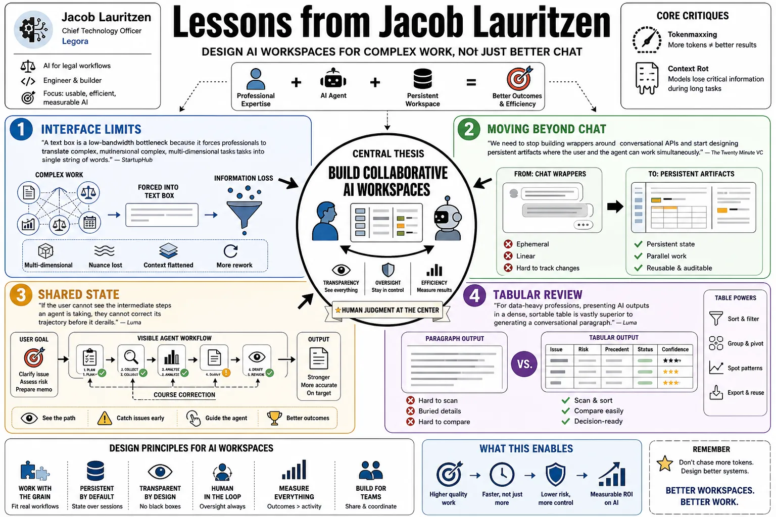 Visual summary of operating lessons from Jacob Lauritzen.