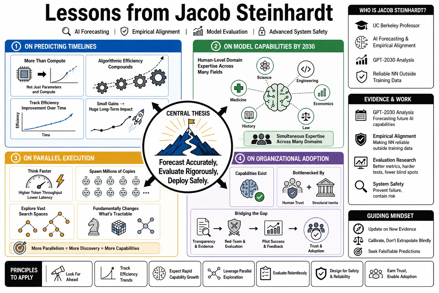 Visual summary of operating lessons from Jacob Steinhardt.