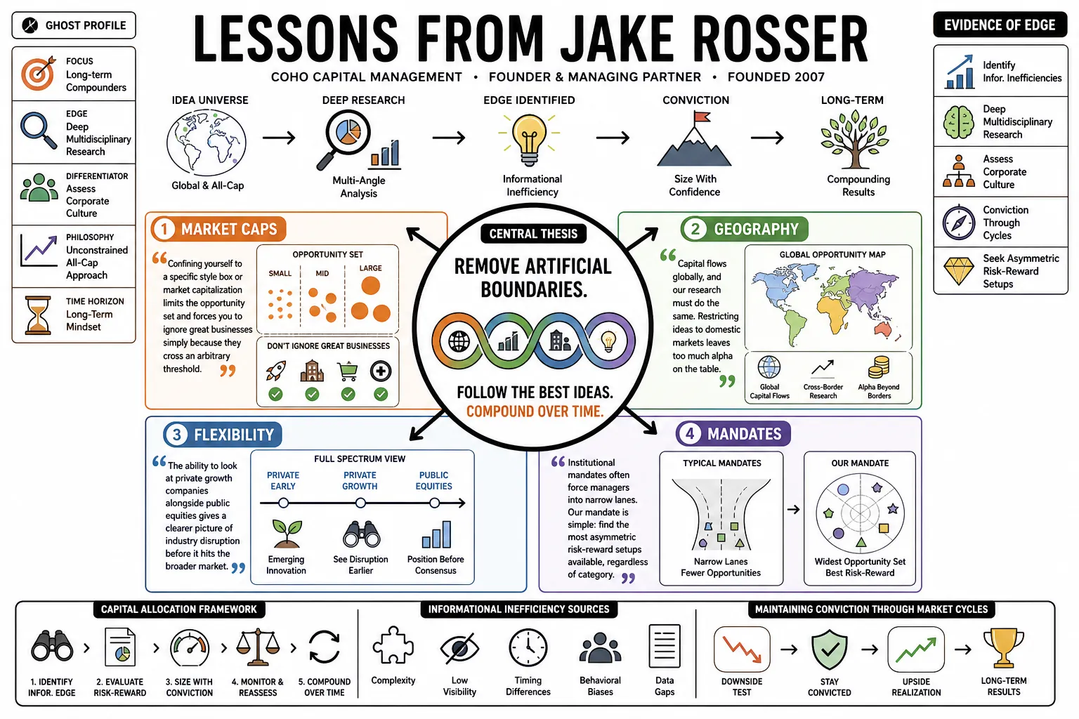 Visual summary of operating lessons from Jake Rosser.