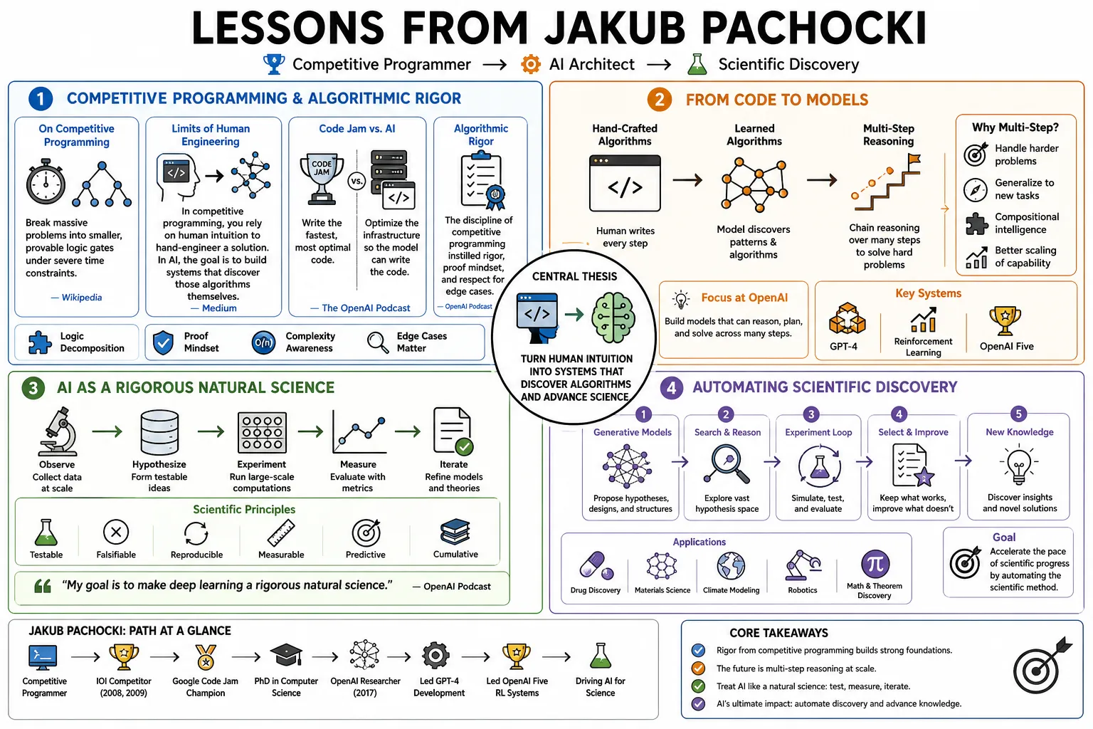 Visual summary of operating lessons from Jakub Pachocki.