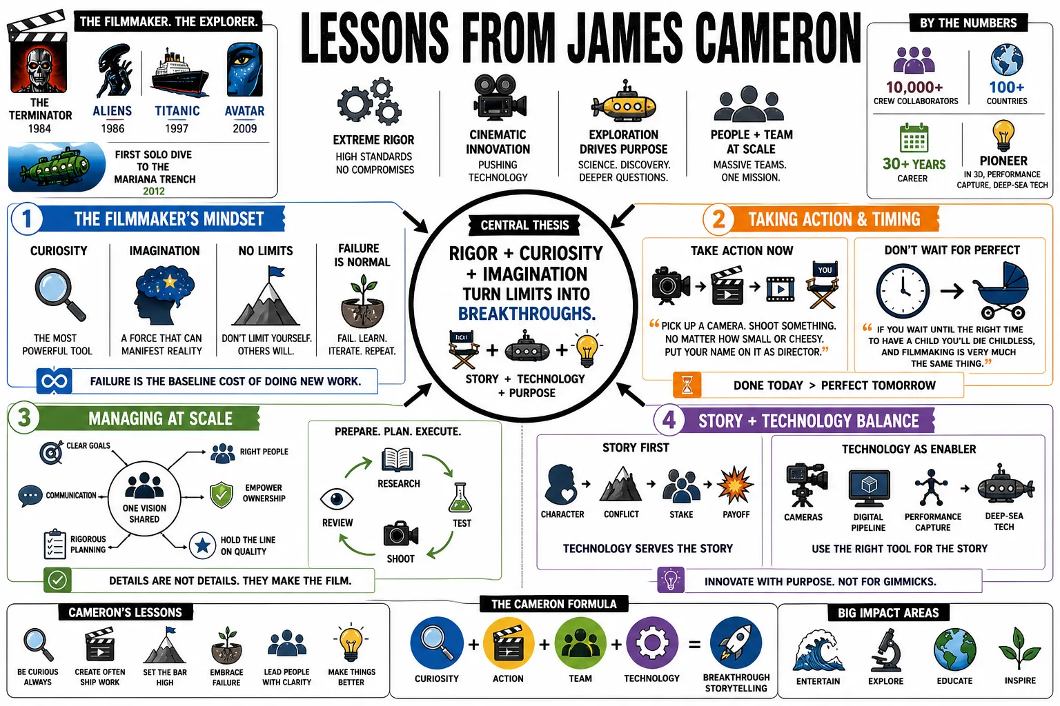 Visual summary of operating lessons from James Cameron.