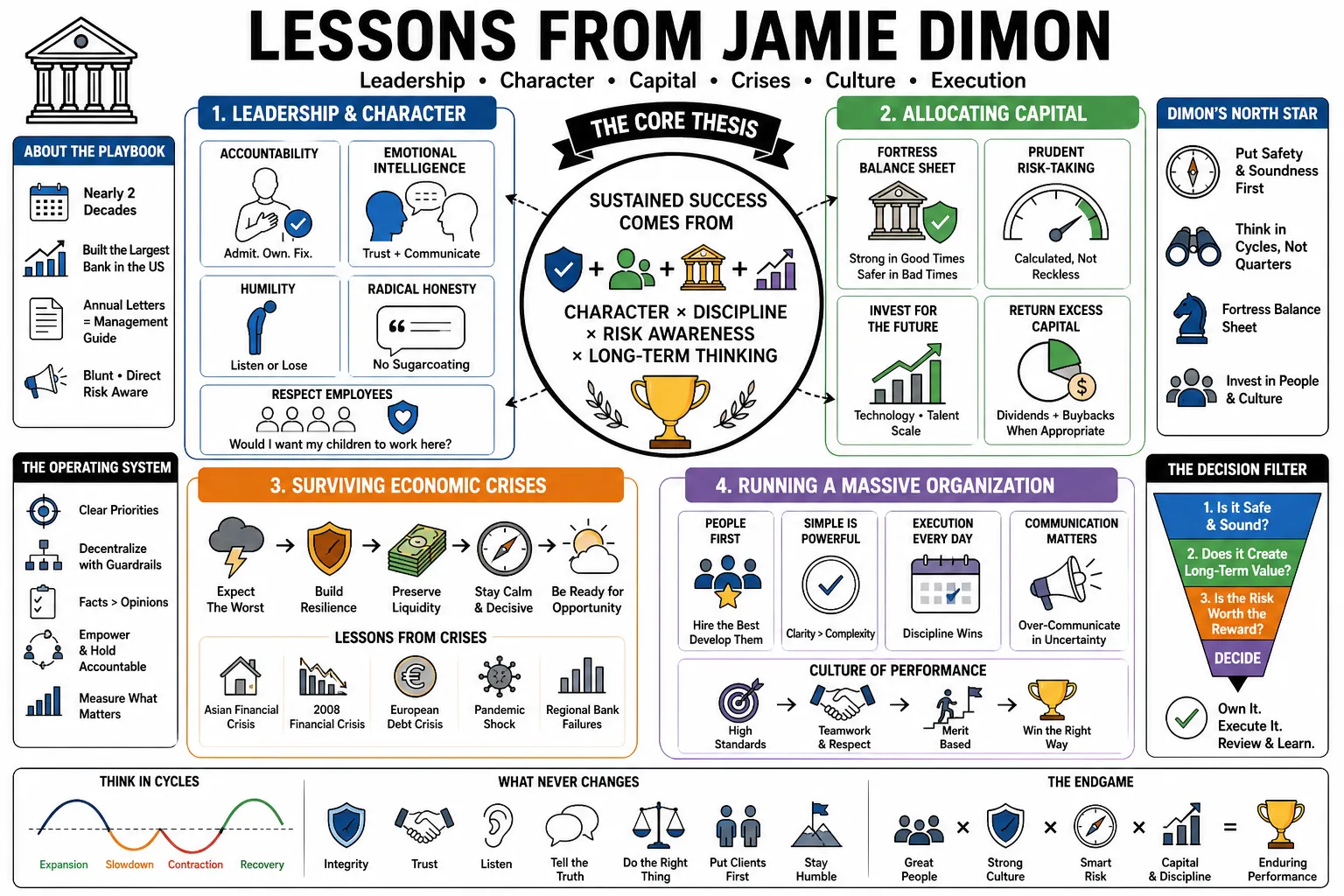Visual summary of operating lessons from Jamie Dimon.