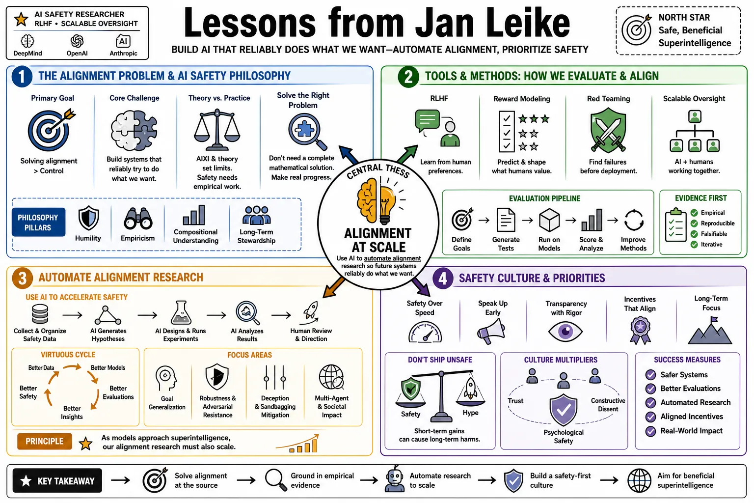 Visual summary of operating lessons from Jan Leike.