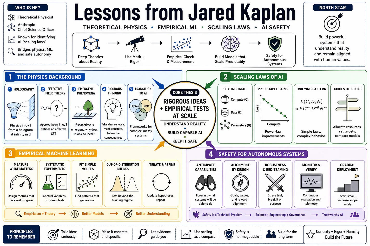 Visual summary of operating lessons from Jared Kaplan.