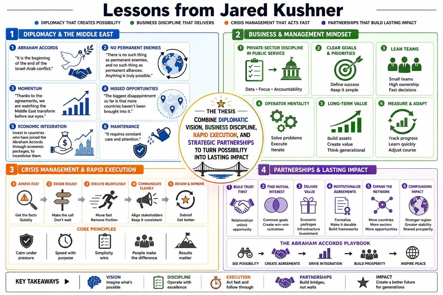 Visual summary of operating lessons from Jared Kushner.