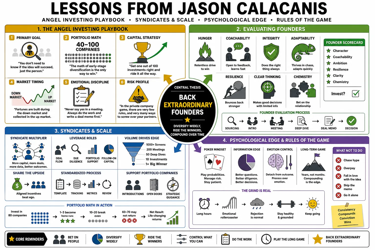 Visual summary of operating lessons from Jason Calacanis.