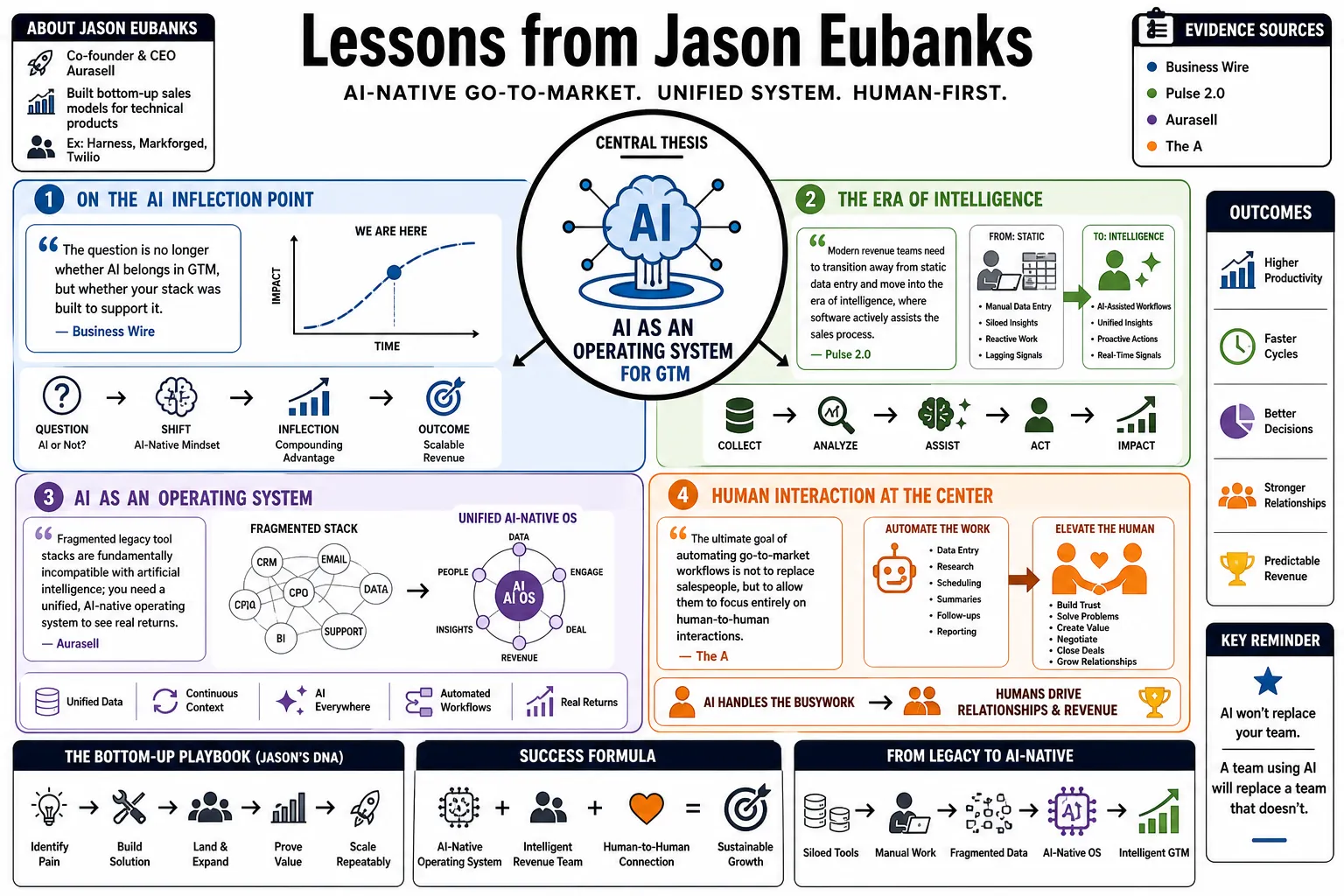 Visual summary of operating lessons from Jason Eubanks.