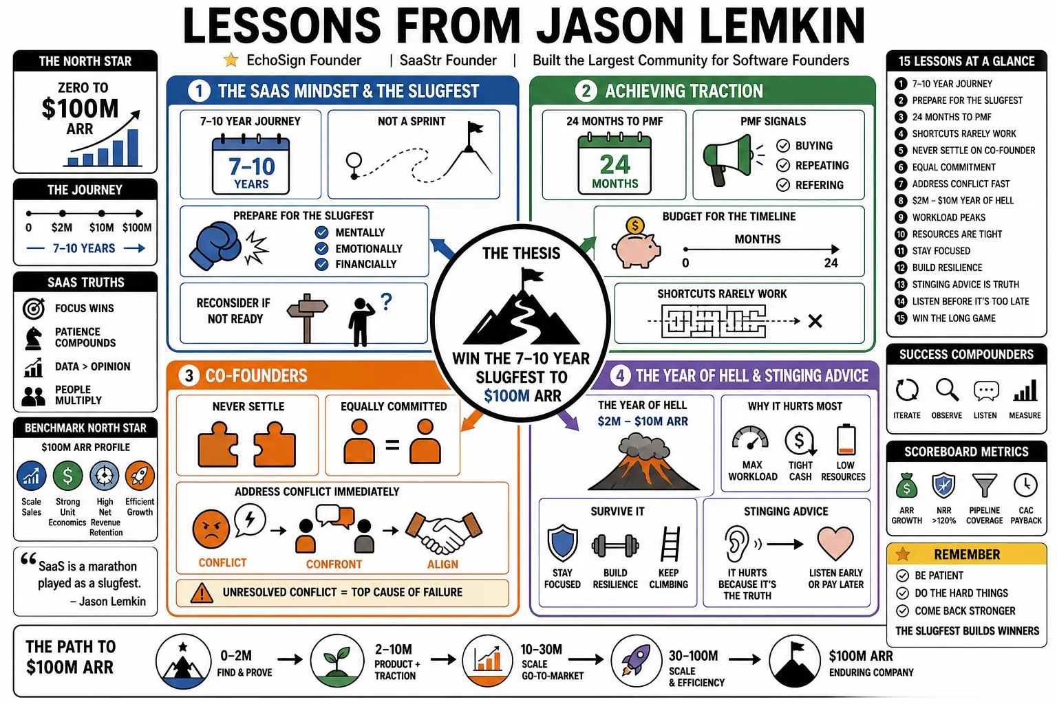 Visual summary of operating lessons from Jason Lemkin.