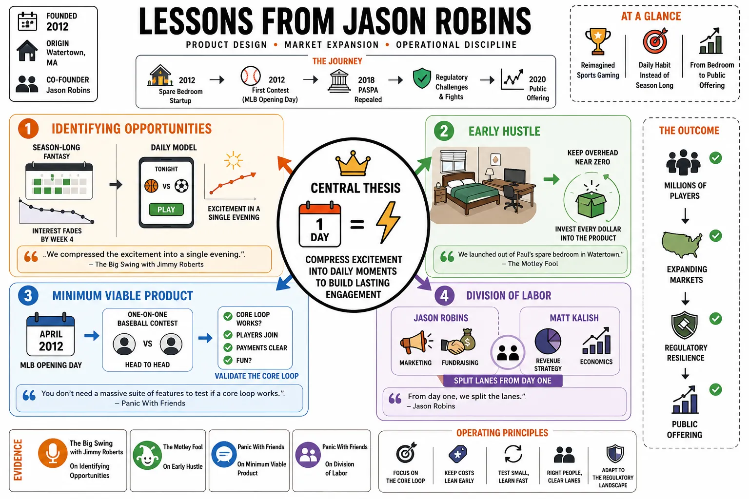 Visual summary of operating lessons from Jason Robins.
