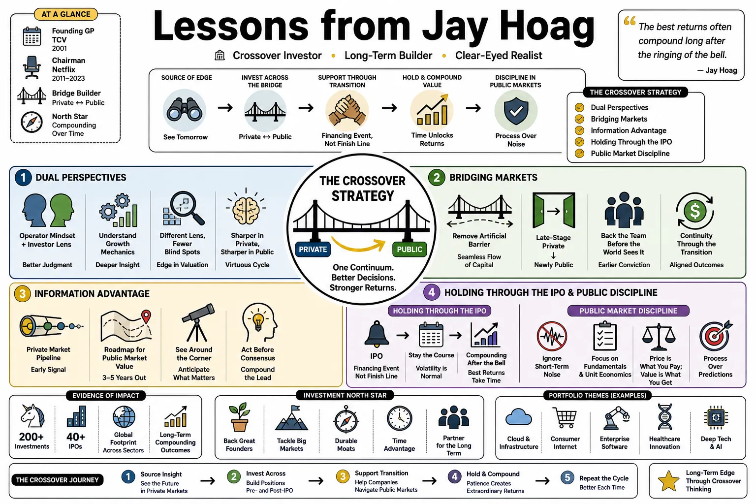 Visual summary of operating lessons from Jay Hoag.