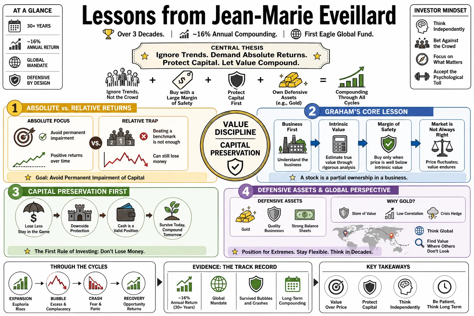Visual summary of operating lessons from Jean-Marie Eveillard.