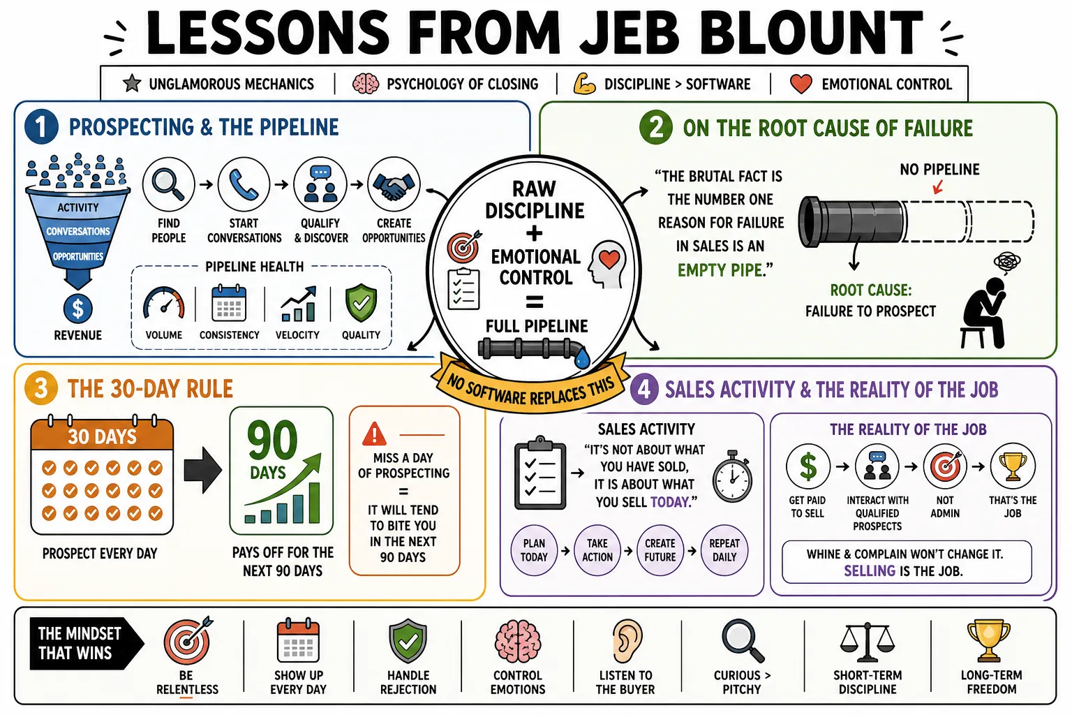Visual summary of operating lessons from Jeb Blount.