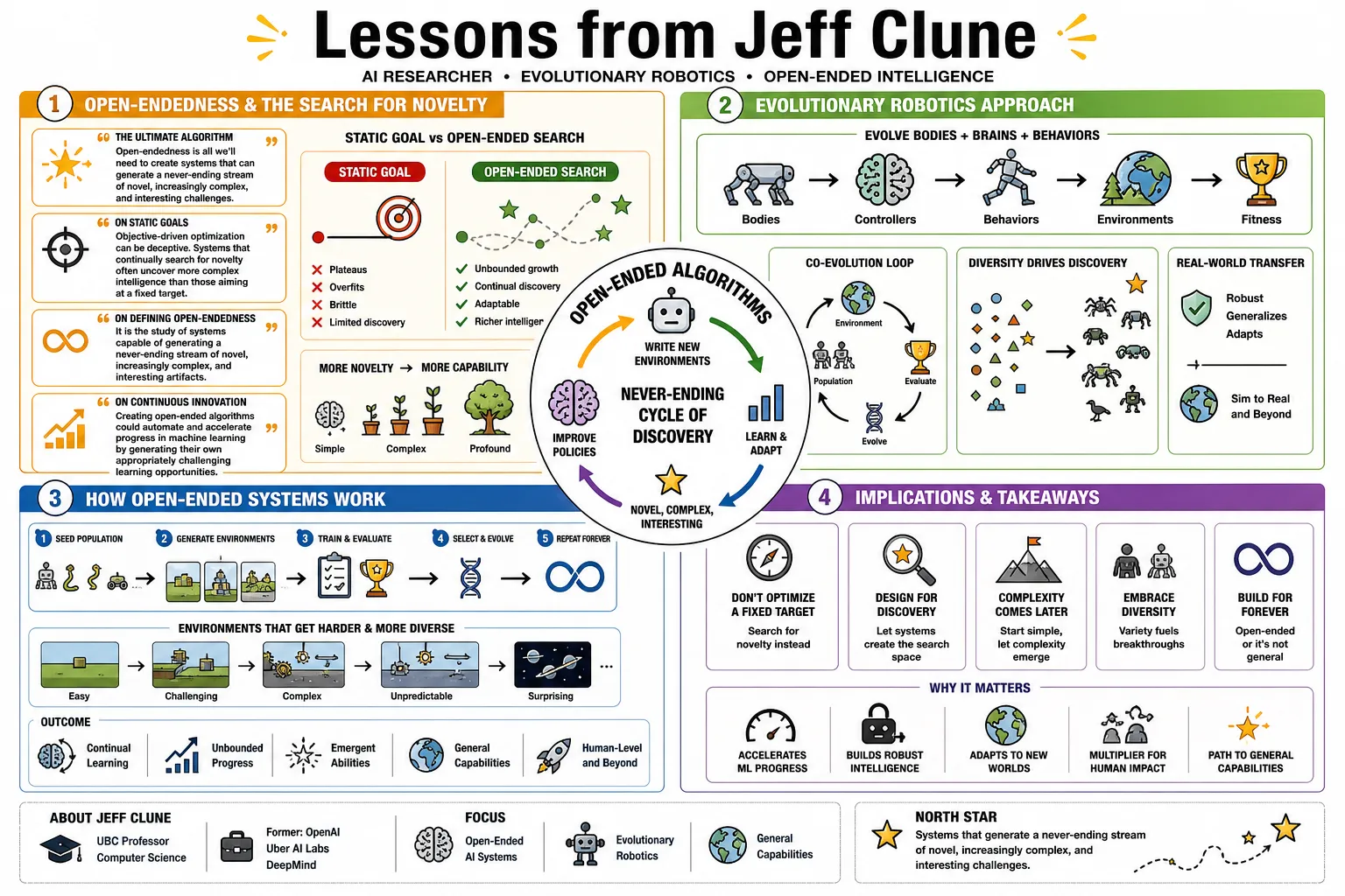 Visual summary of operating lessons from Jeff Clune.