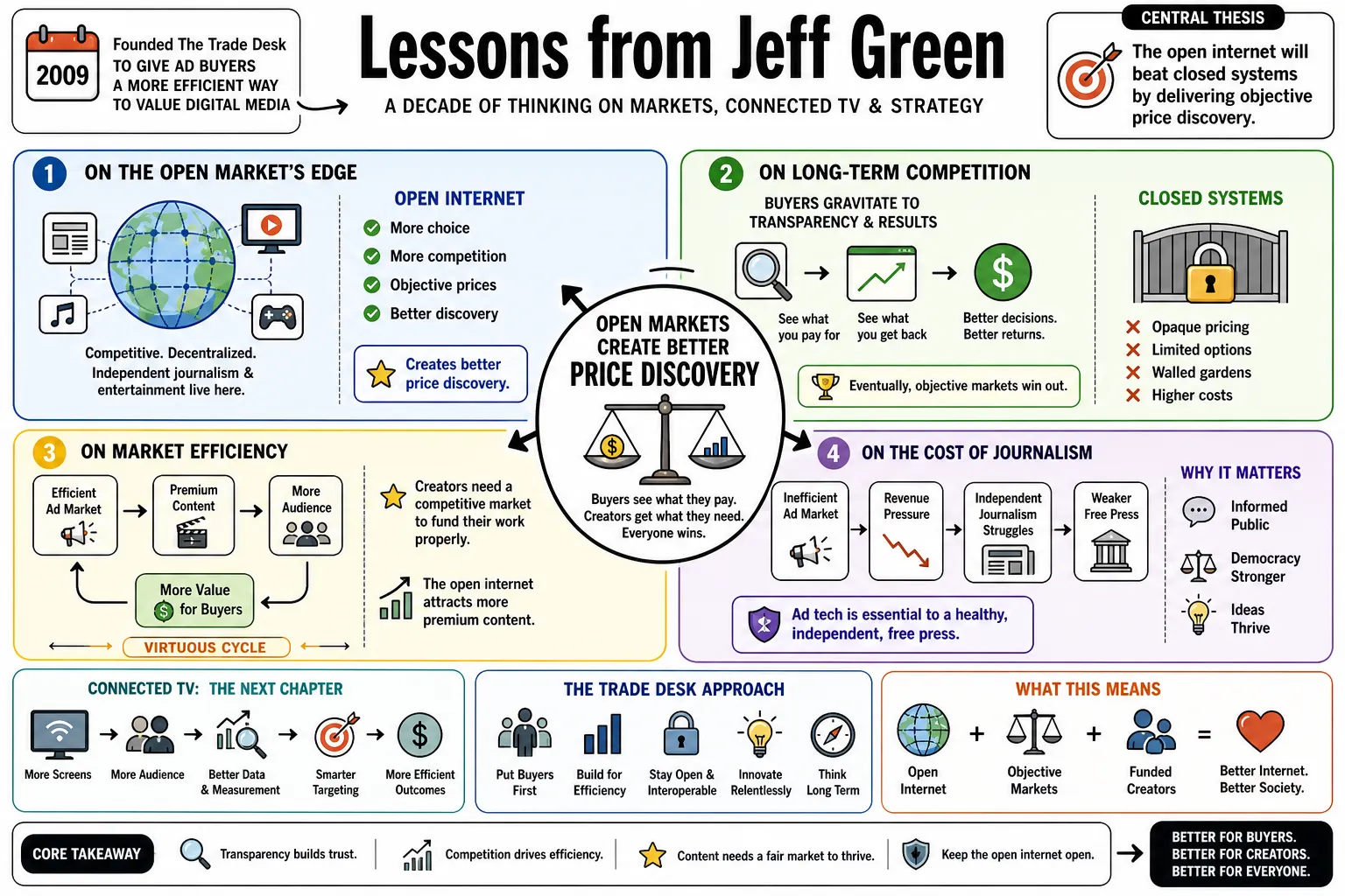 Visual summary of operating lessons from Jeff Green.