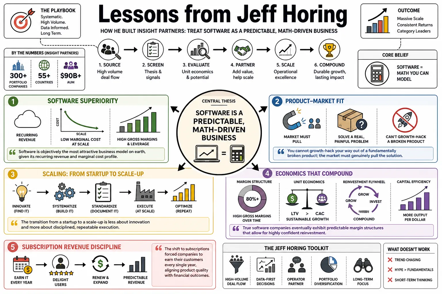 Visual summary of operating lessons from Jeff Horing.