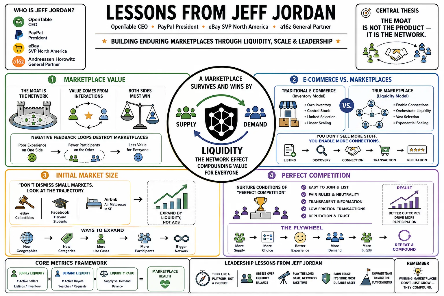 Visual summary of operating lessons from Jeff Jordan.