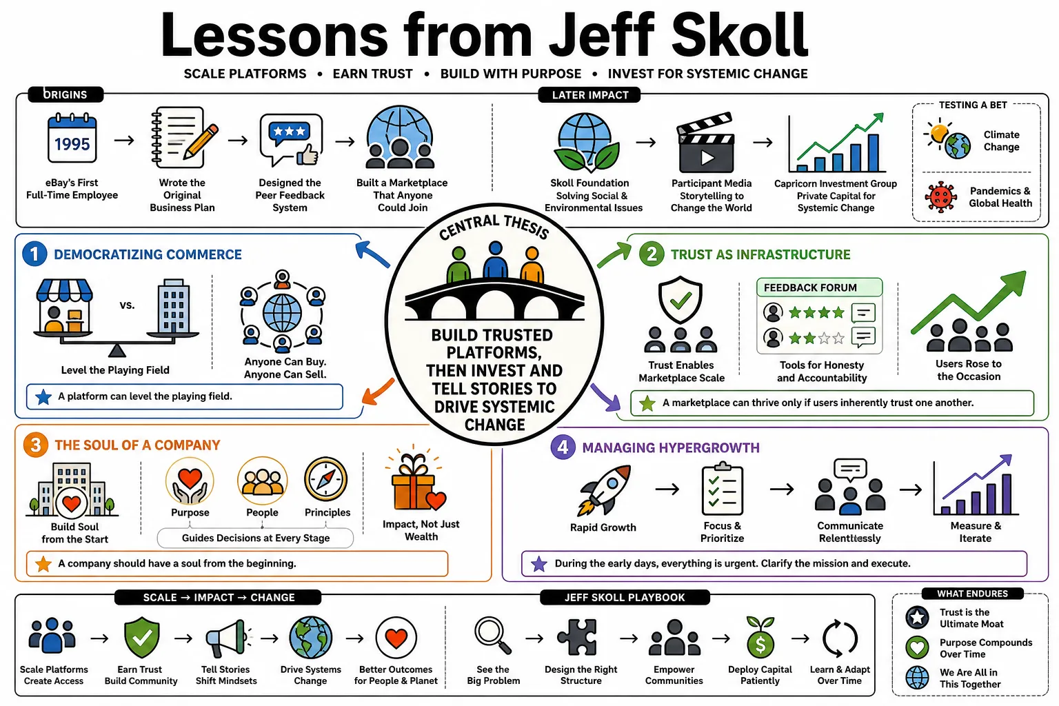Visual summary of operating lessons from Jeff Skoll.