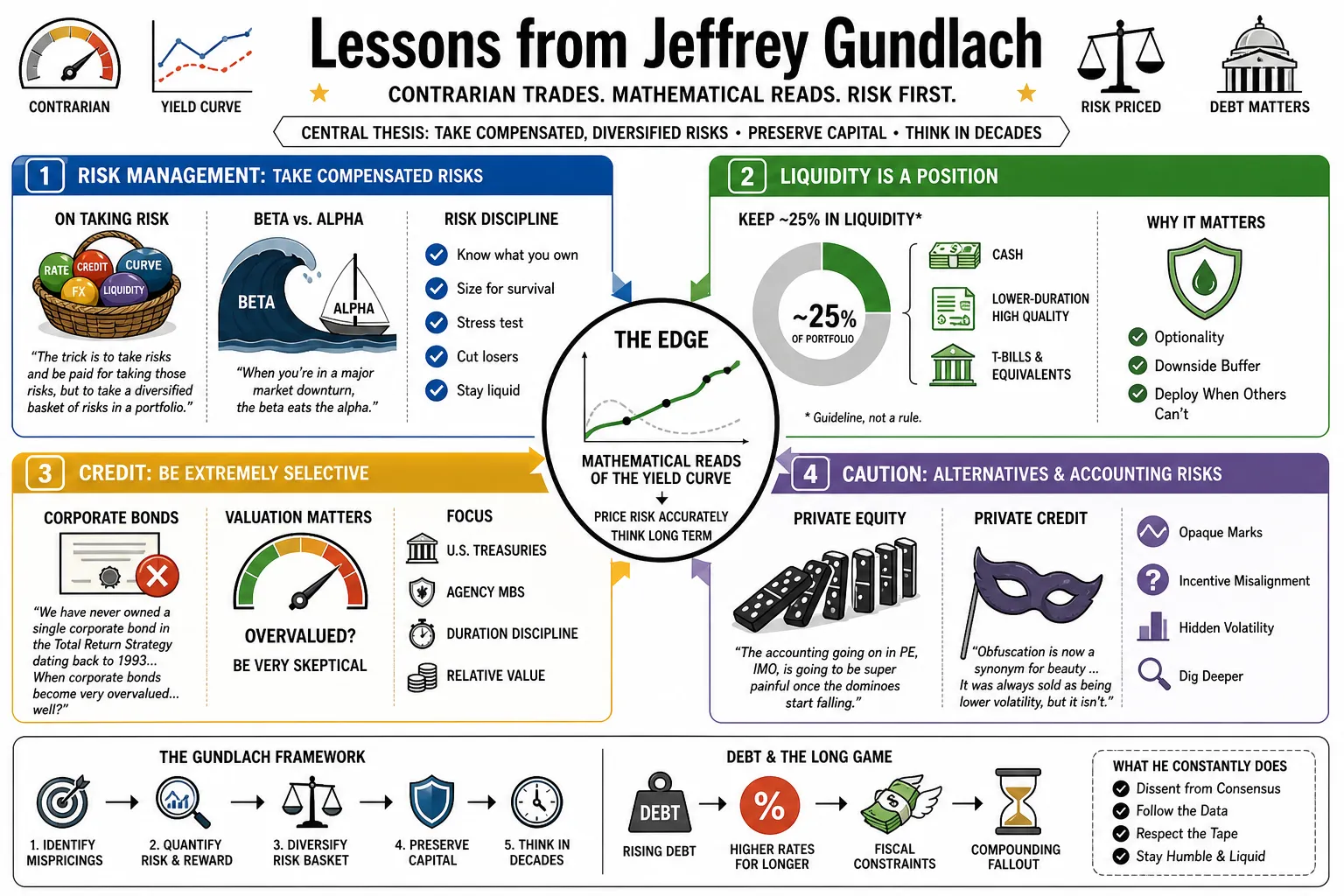 Visual summary of operating lessons from Jeffrey Gundlach.