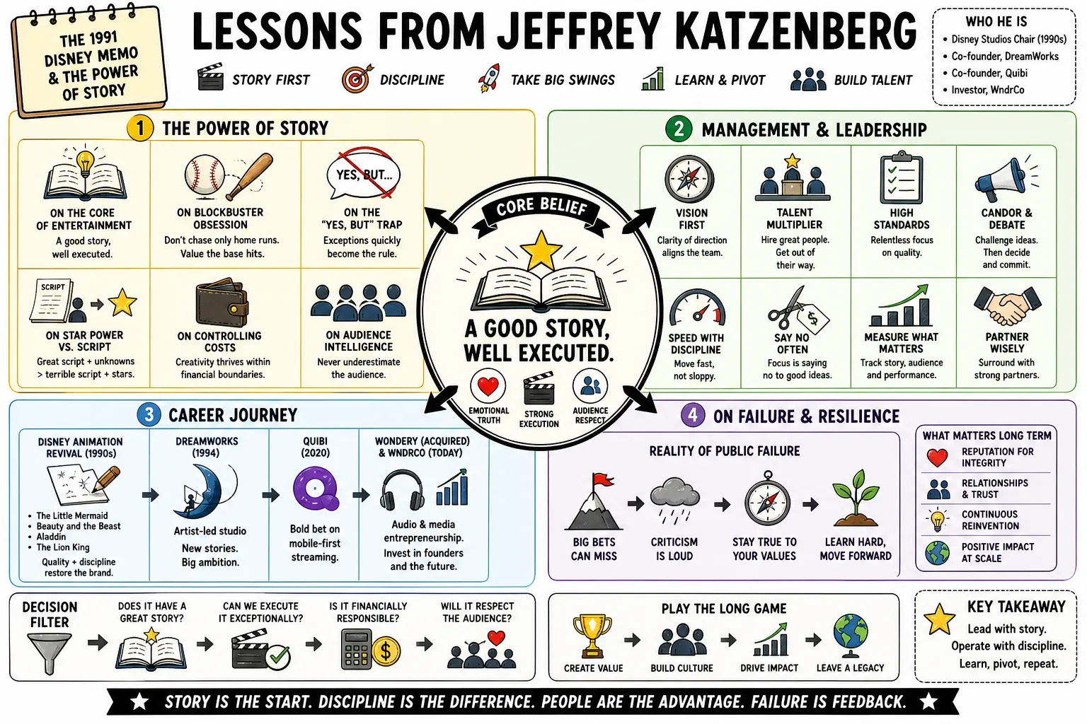 Visual summary of operating lessons from Jeffrey Katzenberg.