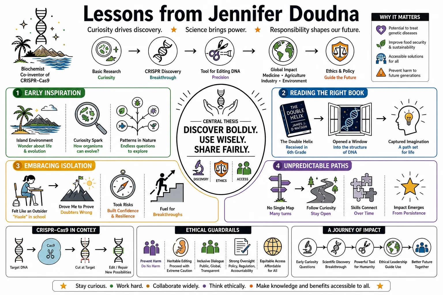 Visual summary of operating lessons from Jennifer Doudna.