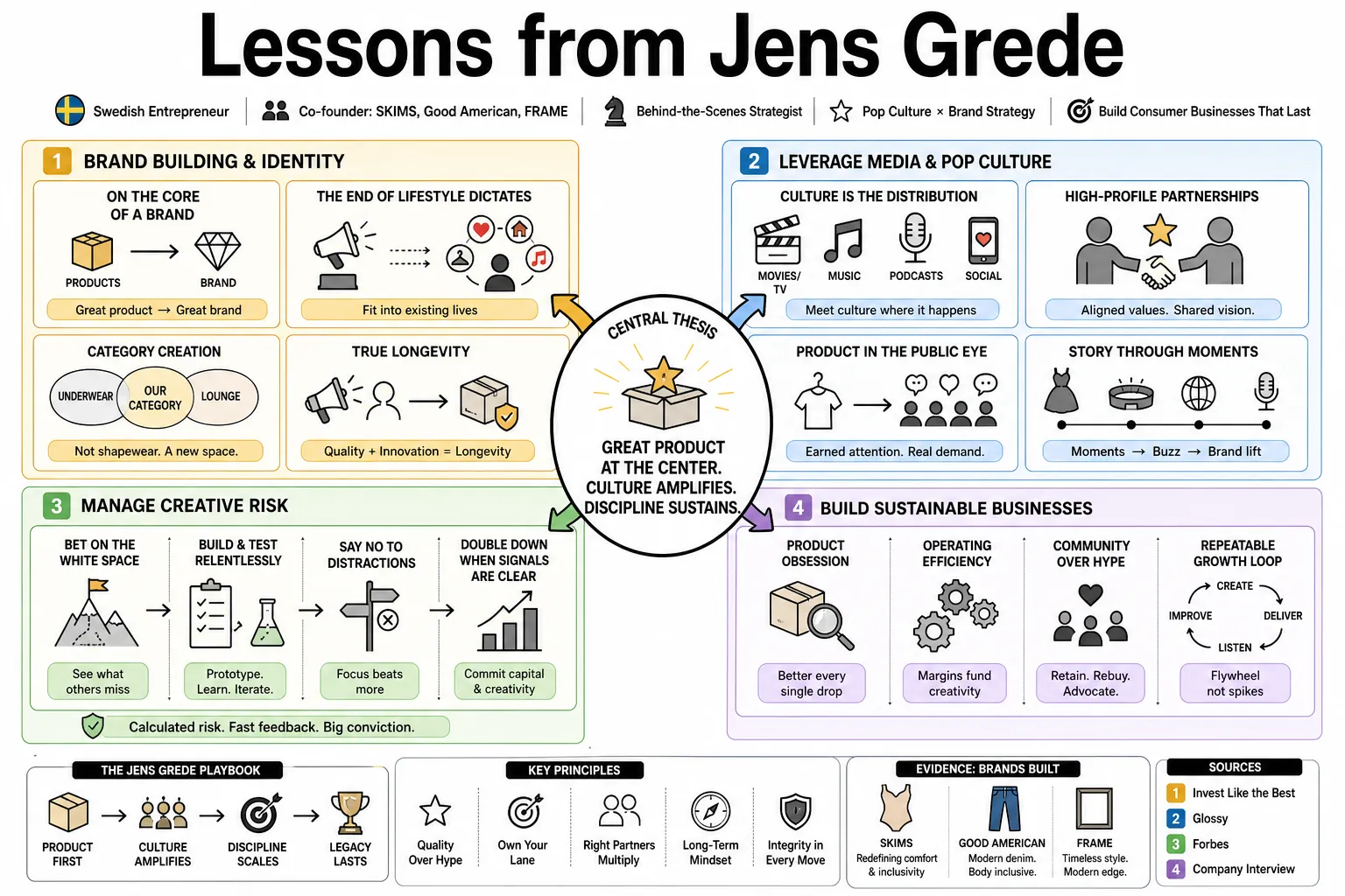 Visual summary of operating lessons from Jens Grede.