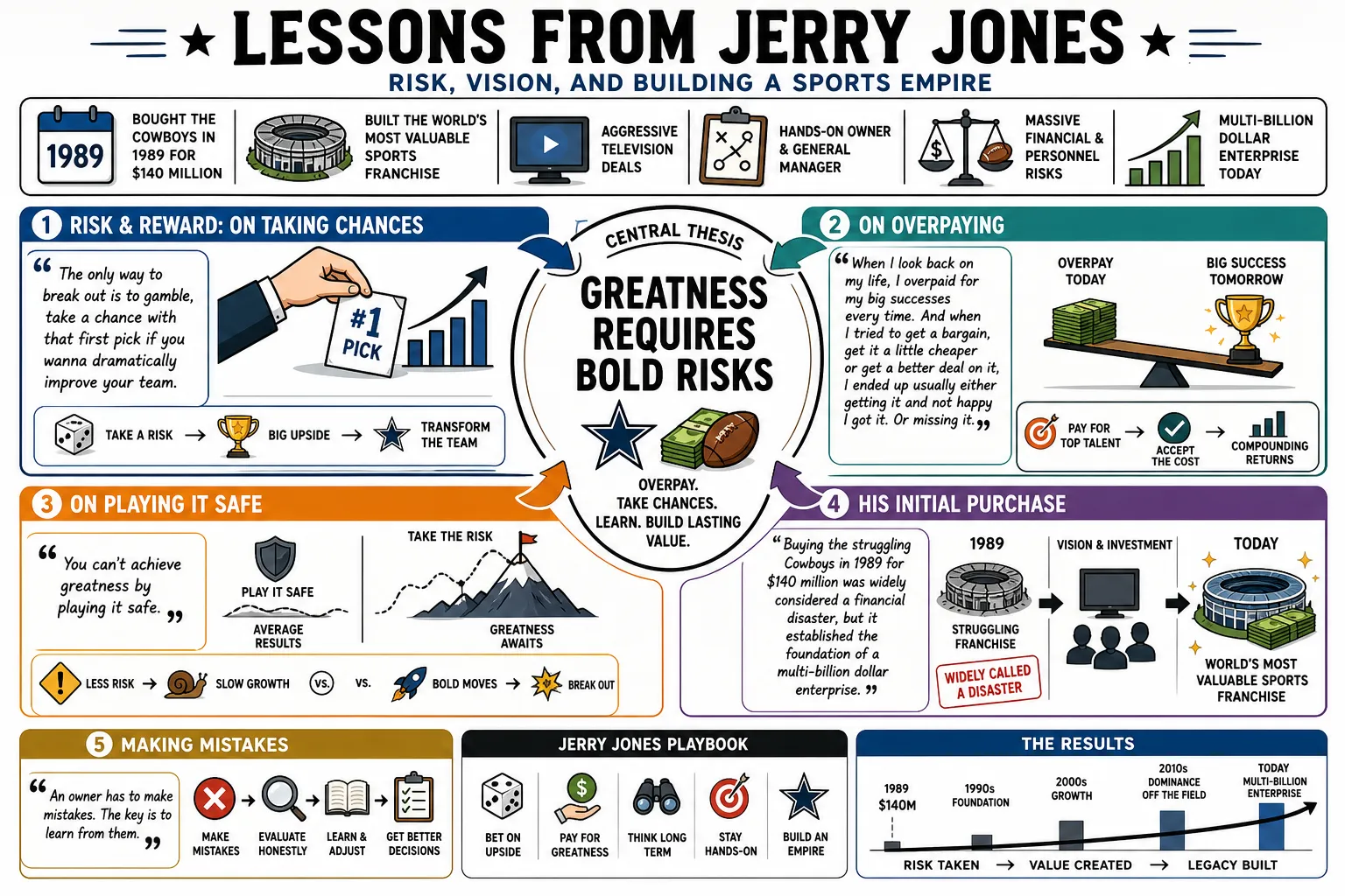 Visual summary of operating lessons from Jerry Jones.