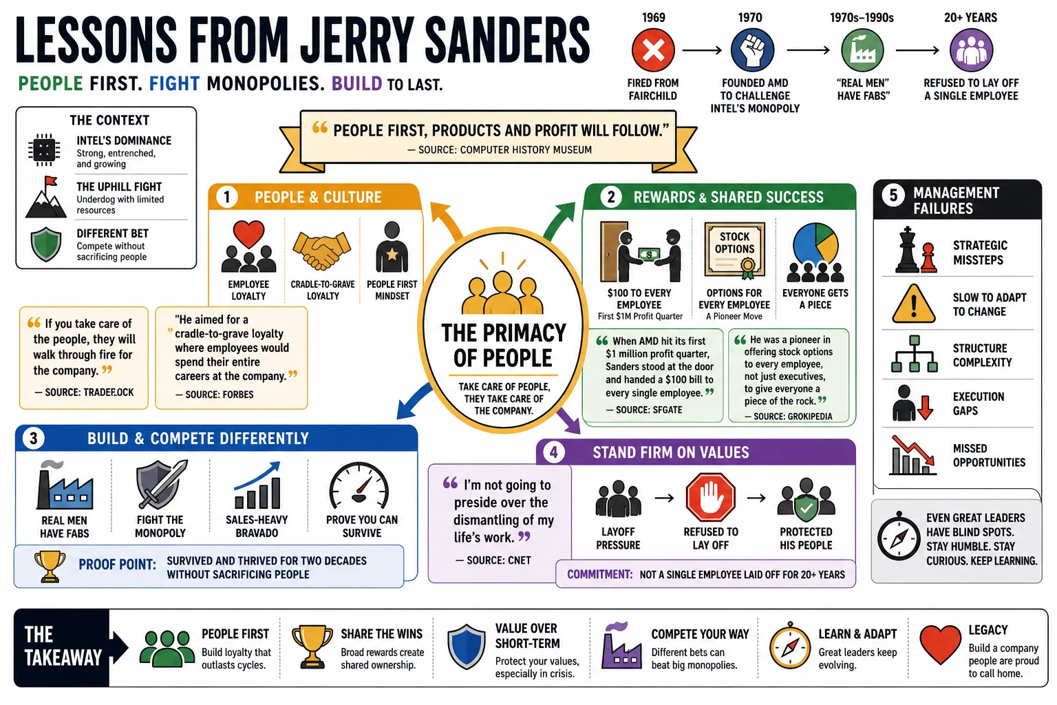 Visual summary of operating lessons from Jerry Sanders.
