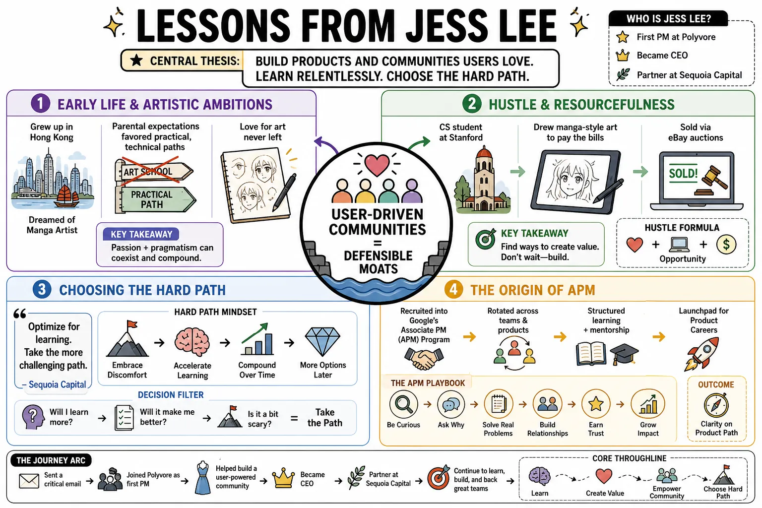 Visual summary of operating lessons from Jess Lee.