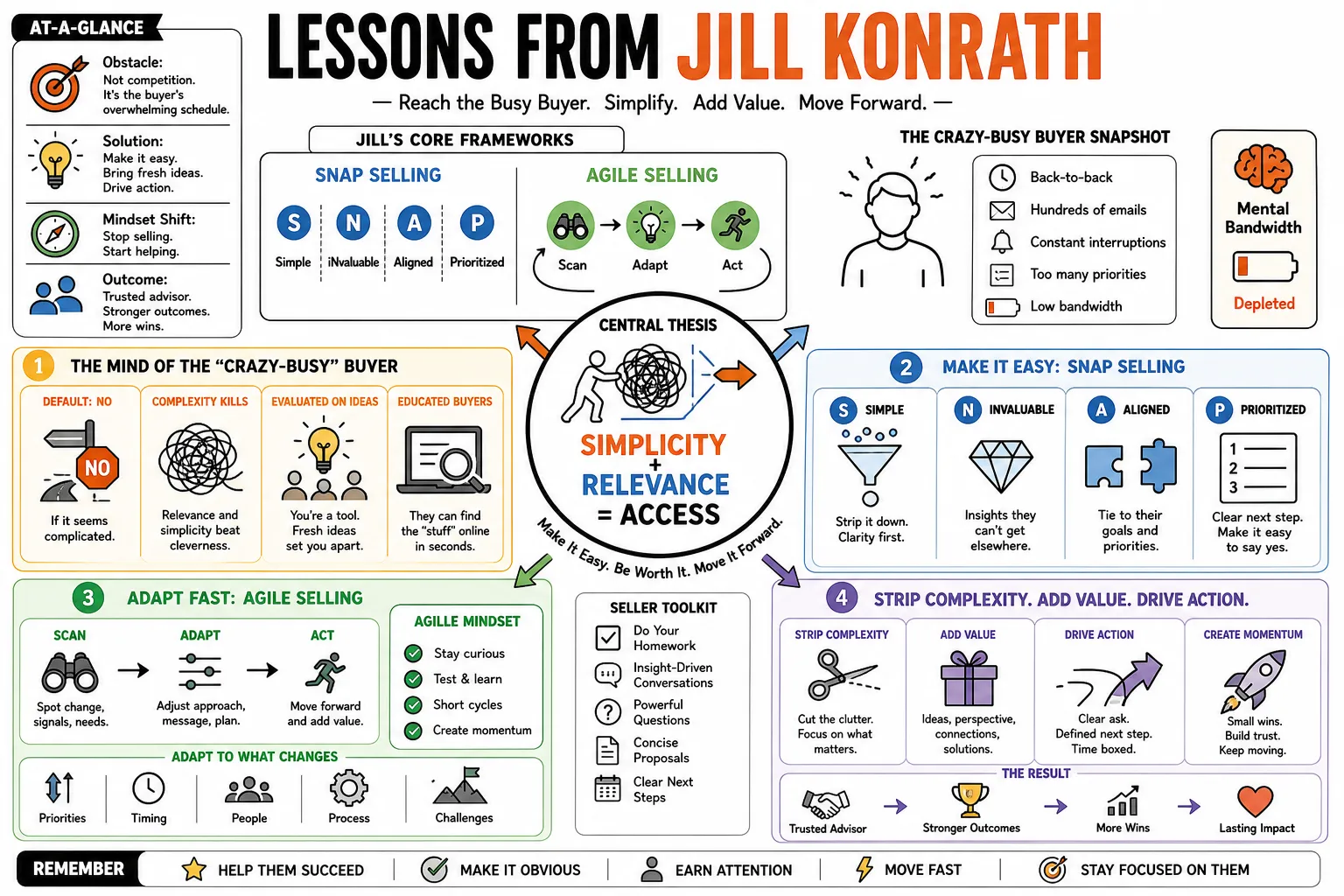 Visual summary of operating lessons from Jill Konrath.
