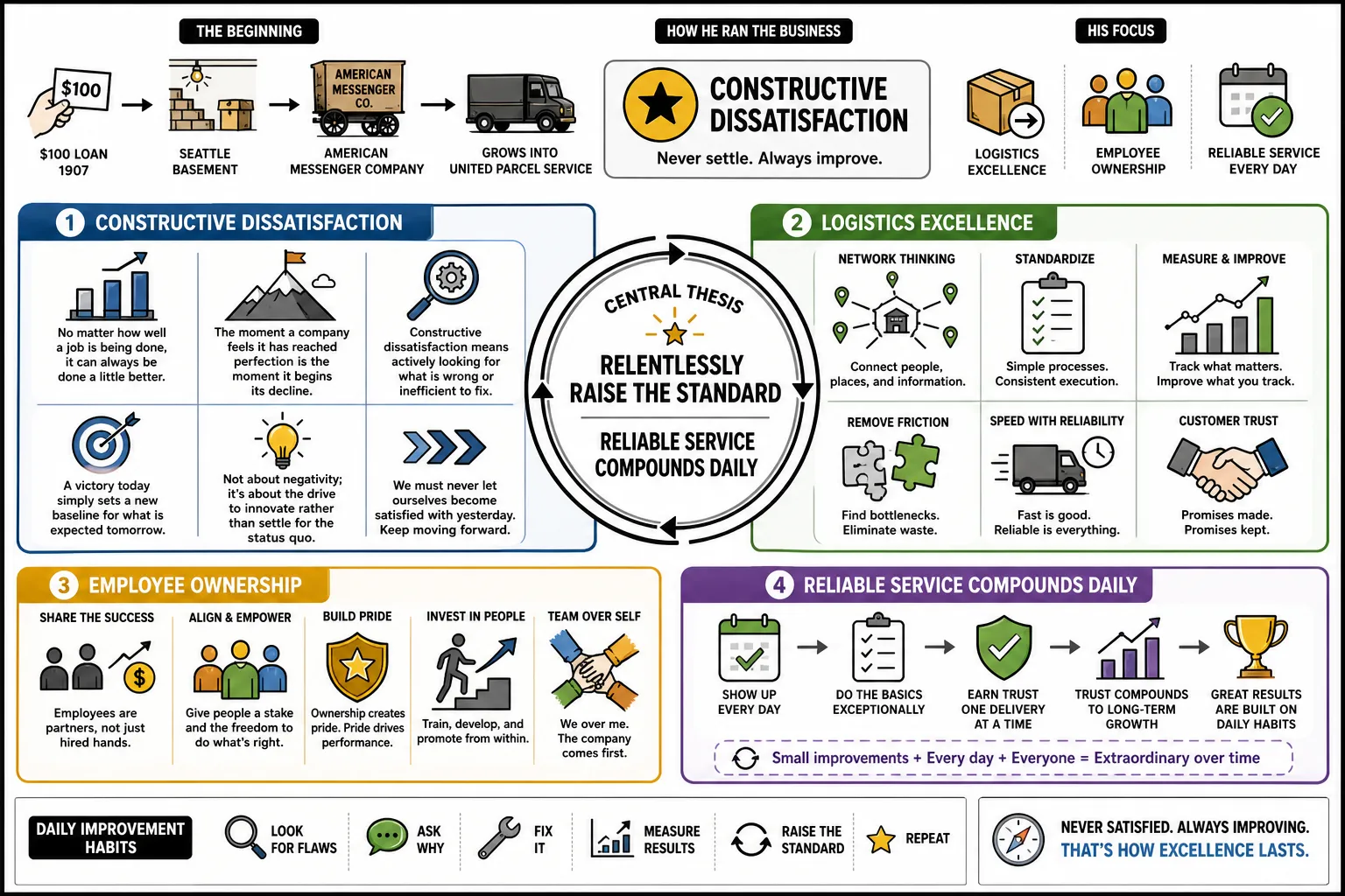Visual summary of operating lessons from Jim Casey.