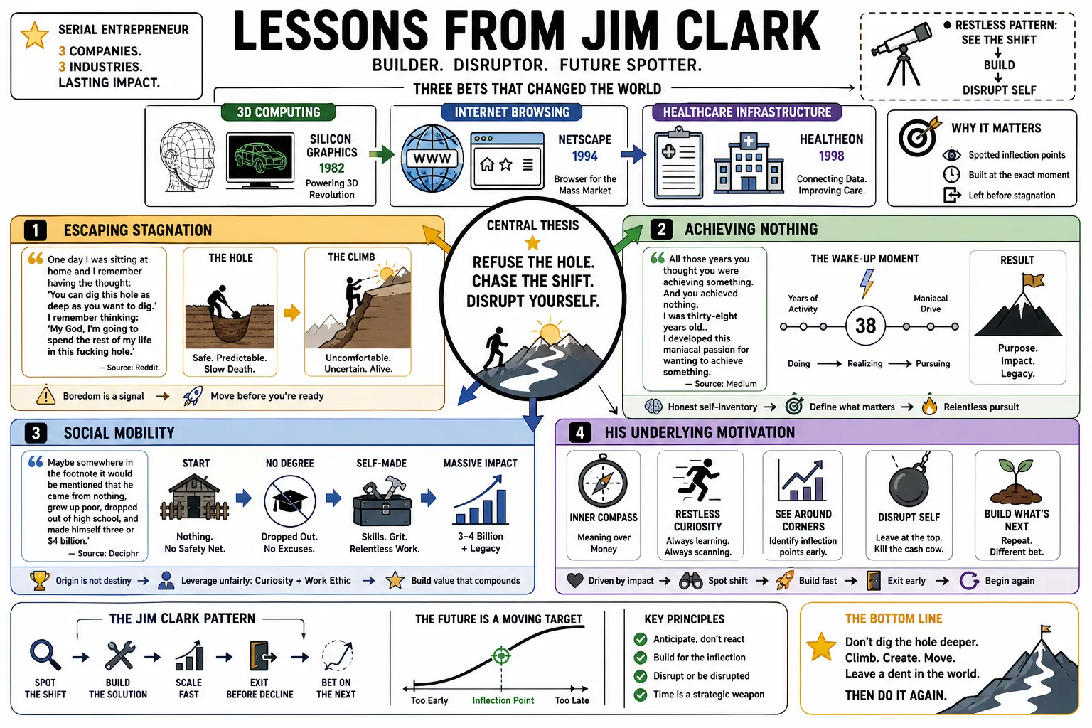 Visual summary of operating lessons from Jim Clark.