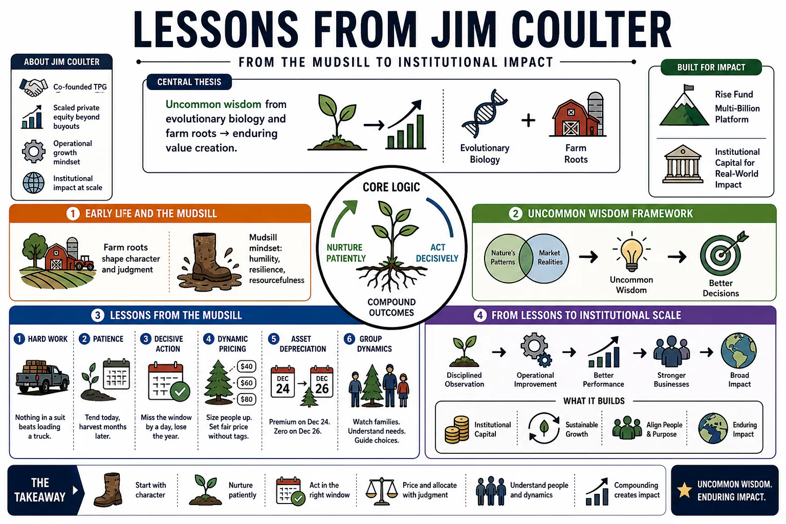 Visual summary of operating lessons from Jim Coulter.
