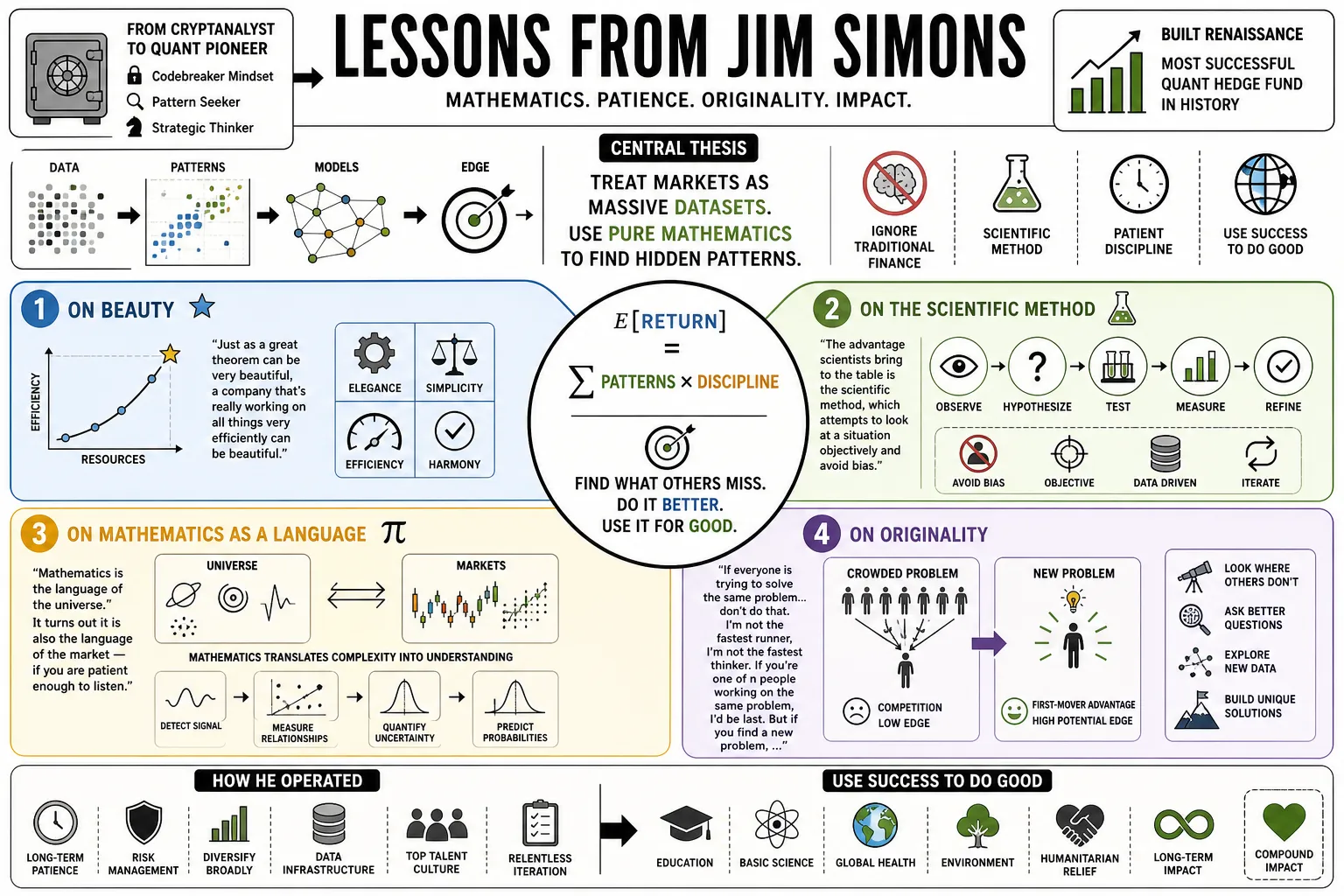 Visual summary of operating lessons from Jim Simons.