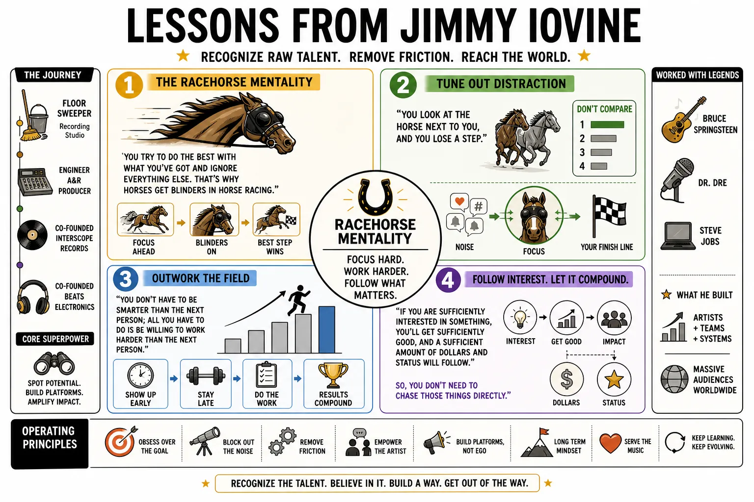 Visual summary of operating lessons from Jimmy Iovine.