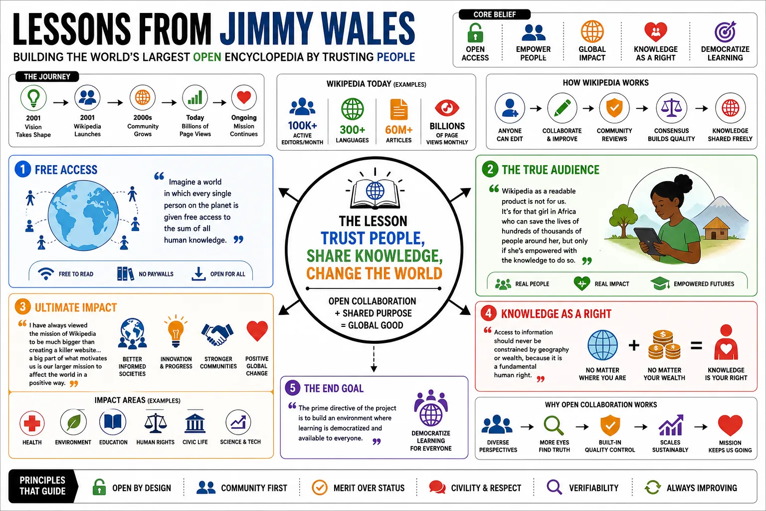 Visual summary of operating lessons from Jimmy Wales.