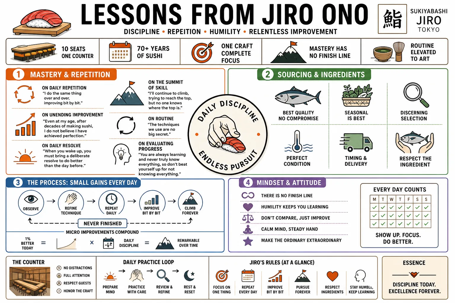 Visual summary of operating lessons from Jiro Ono.
