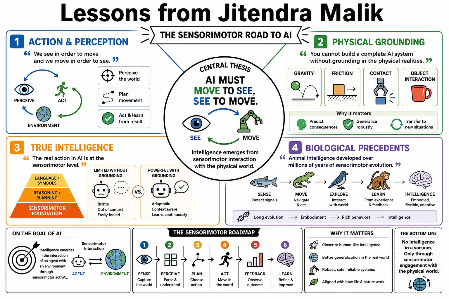 Visual summary of operating lessons from Jitendra Malik.
