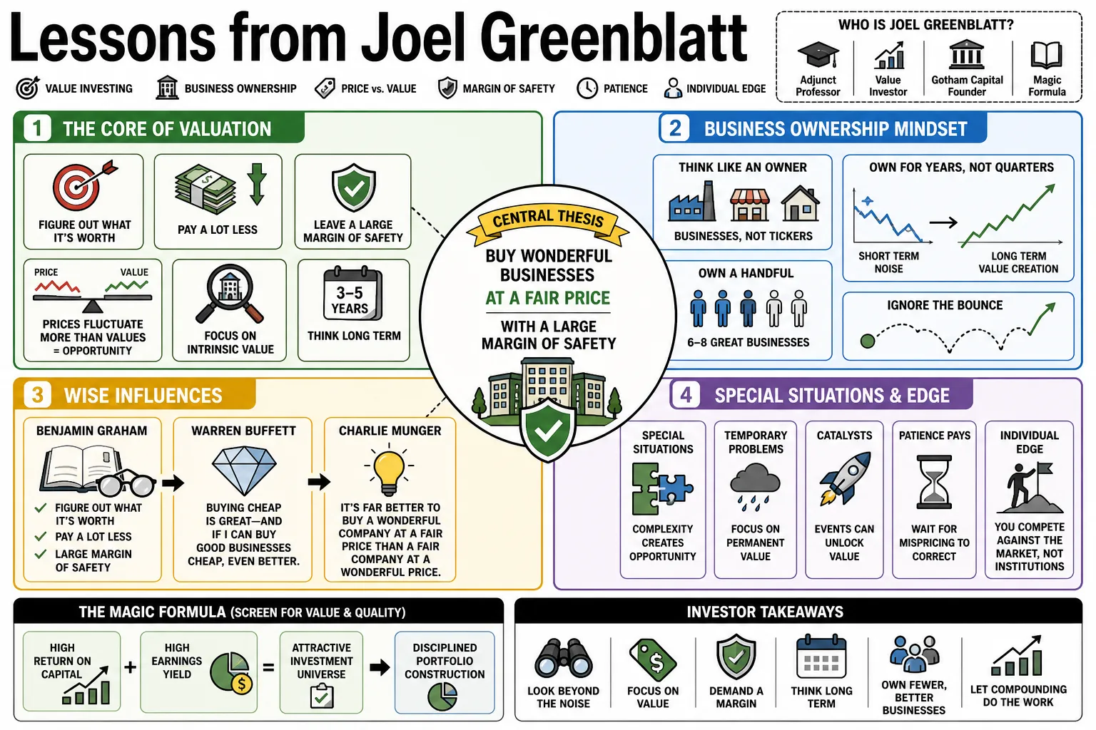 Visual summary of operating lessons from Joel Greenblatt.