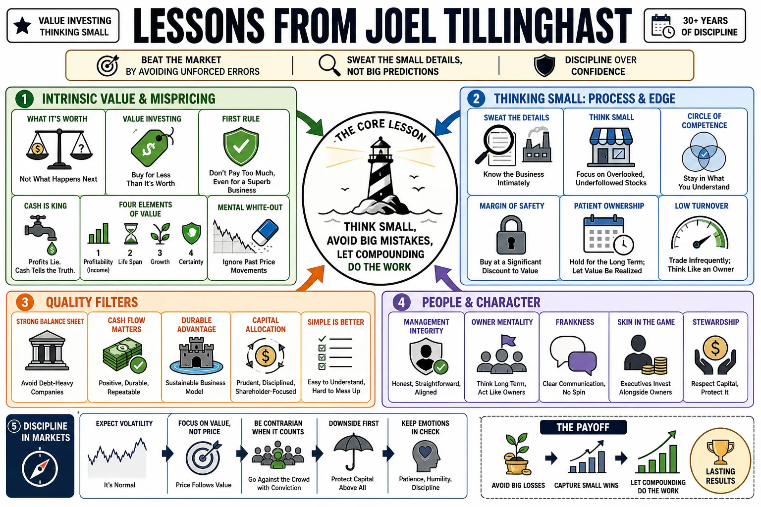 Visual summary of operating lessons from Joel Tillinghast.