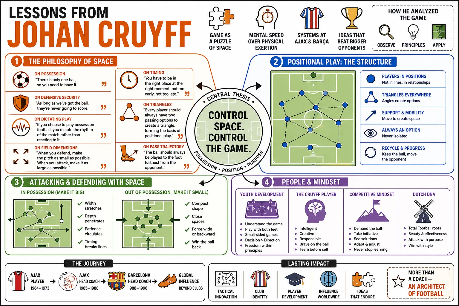 Visual summary of operating lessons from Johan Cruyff.