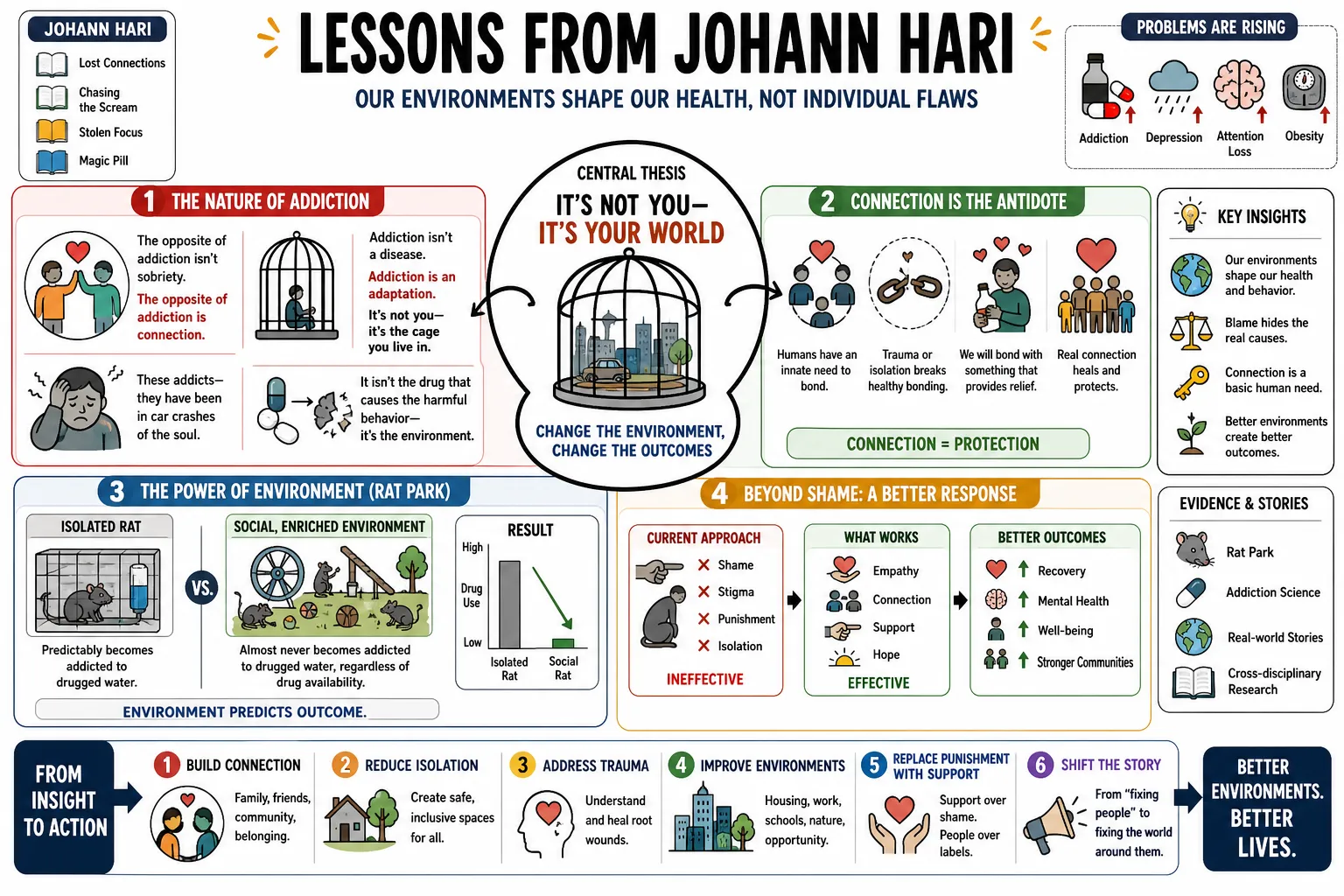 Visual summary of operating lessons from Johann Hari.