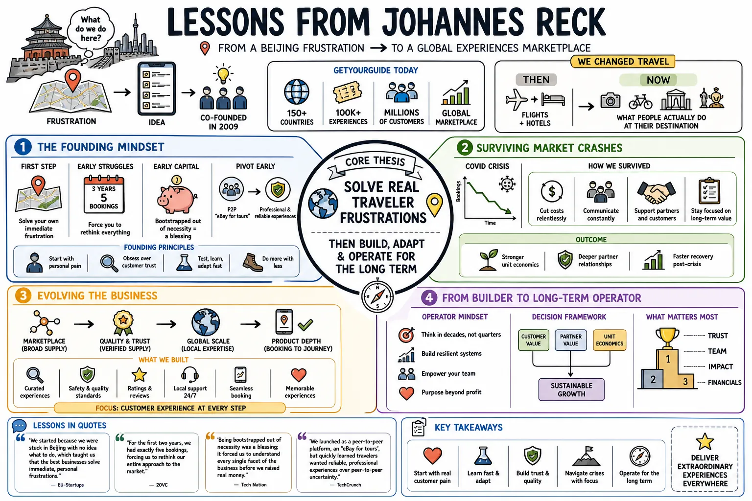 Visual summary of operating lessons from Johannes Reck.
