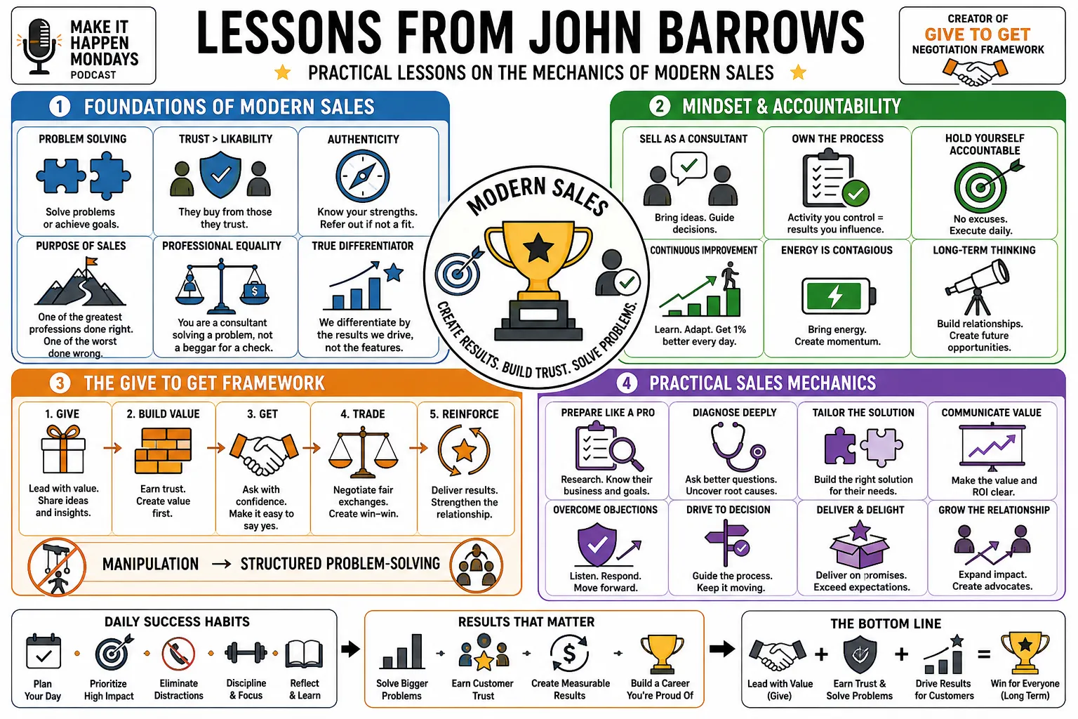 Visual summary of operating lessons from John Barrows.