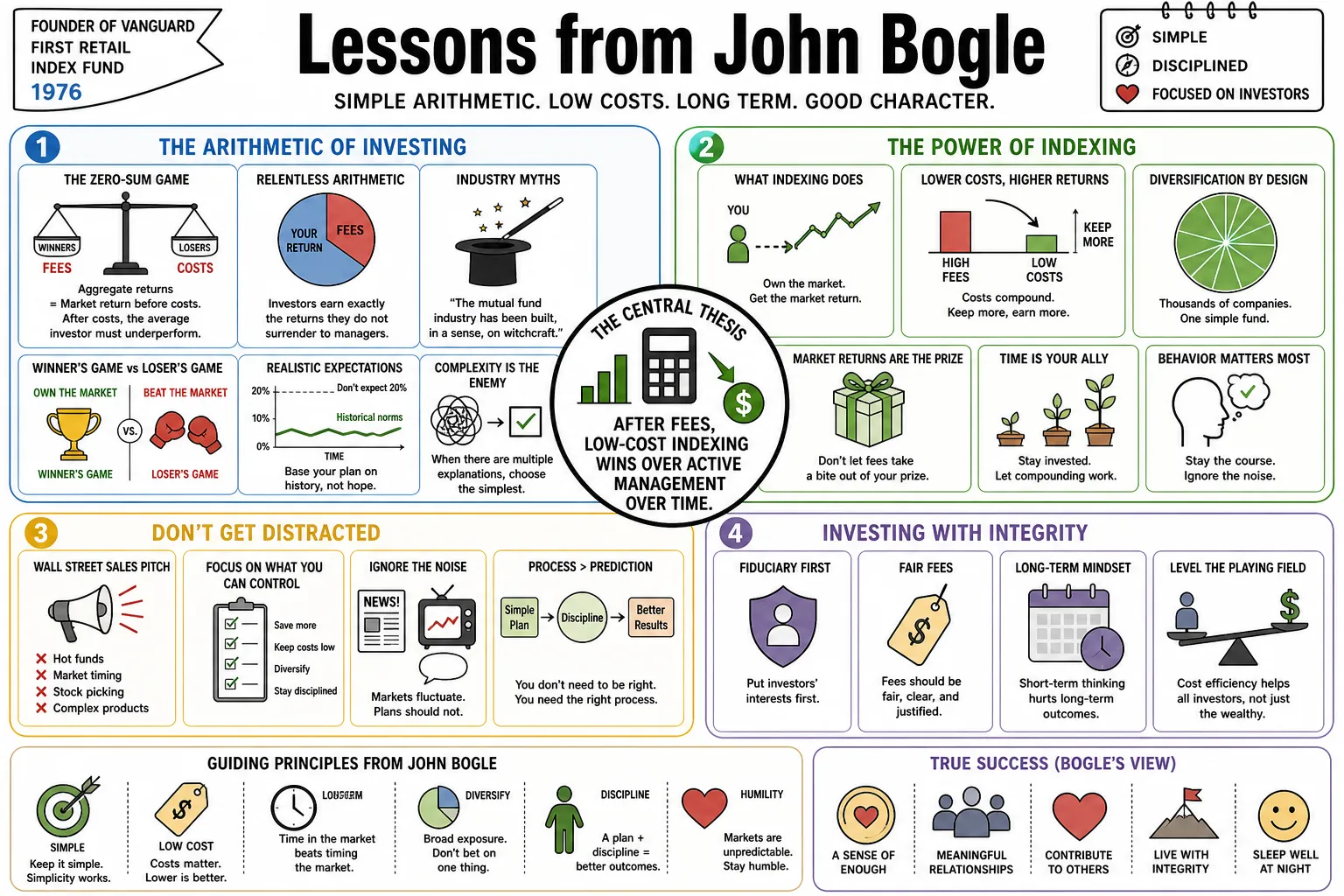 Visual summary of operating lessons from John Bogle.