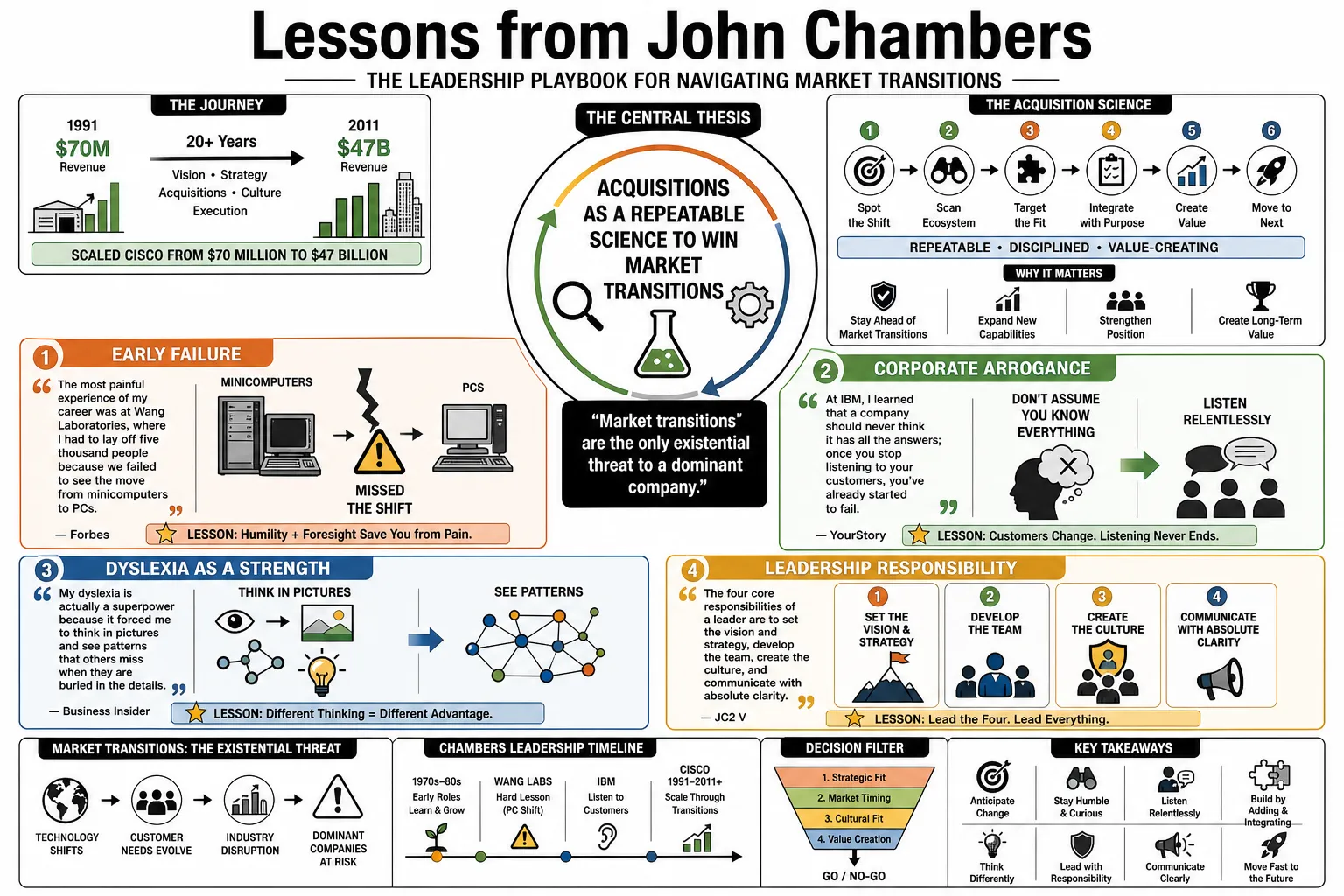 Visual summary of operating lessons from John Chambers.