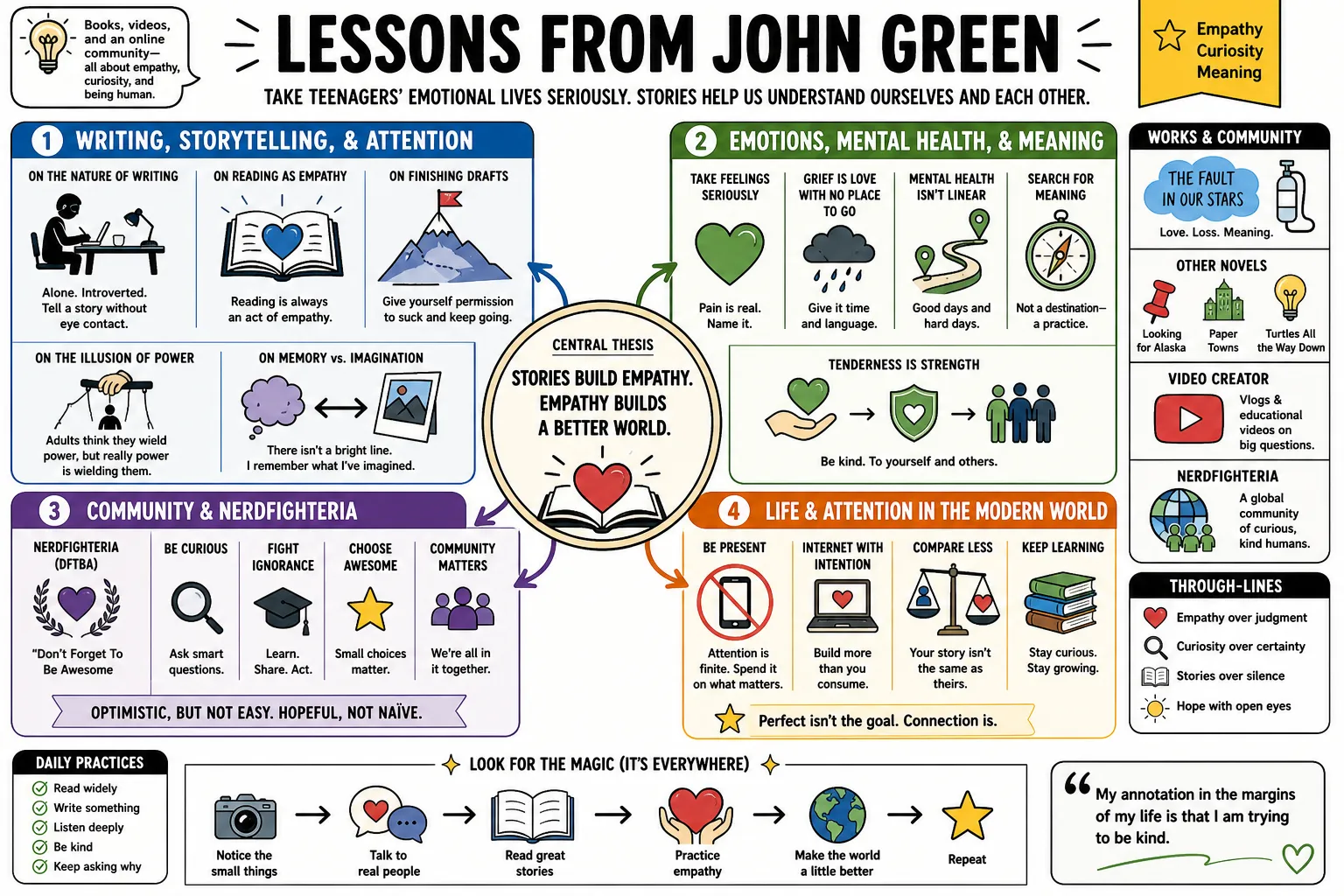 Visual summary of operating lessons from John Green.